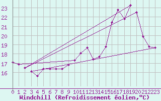 Courbe du refroidissement olien pour Ambrieu (01)