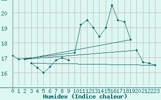 Courbe de l'humidex pour Alenon (61)