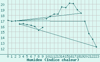 Courbe de l'humidex pour Alenon (61)