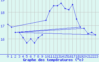 Courbe de tempratures pour Ile Rousse (2B)