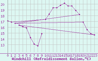 Courbe du refroidissement olien pour Pordic (22)