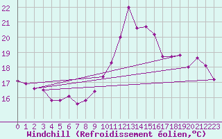 Courbe du refroidissement olien pour Ile de Groix (56)