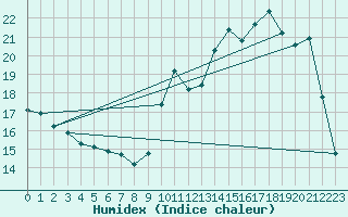 Courbe de l'humidex pour Cernay (86)