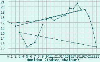 Courbe de l'humidex pour Chivres (Be)