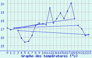 Courbe de tempratures pour Ile Rousse (2B)