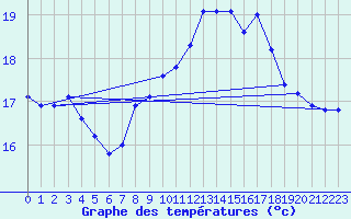 Courbe de tempratures pour Tarifa