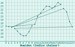 Courbe de l'humidex pour Lille (59)
