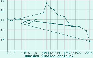 Courbe de l'humidex pour Castro Urdiales