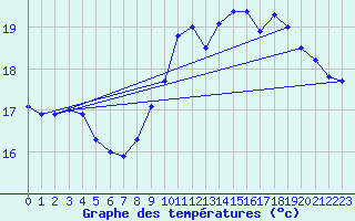 Courbe de tempratures pour Lanvoc (29)