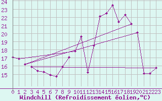 Courbe du refroidissement olien pour Kleine-Brogel (Be)