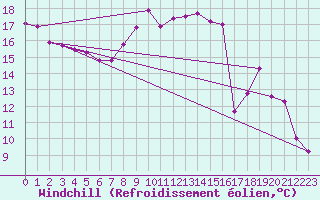 Courbe du refroidissement olien pour Portoroz / Secovlje