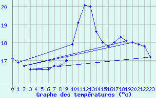 Courbe de tempratures pour Cambrai / Epinoy (62)