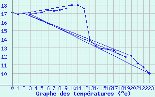 Courbe de tempratures pour Die (26)