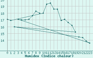 Courbe de l'humidex pour Weingarten, Kr. Rave