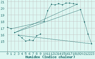 Courbe de l'humidex pour Coulommes-et-Marqueny (08)