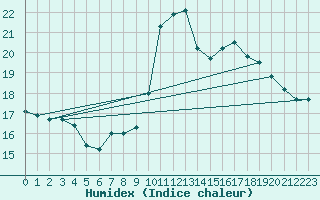 Courbe de l'humidex pour Castellbell i el Vilar (Esp)