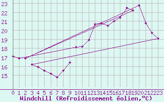 Courbe du refroidissement olien pour Ile de Groix (56)