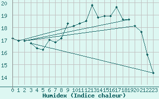 Courbe de l'humidex pour Lahr (All)