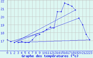 Courbe de tempratures pour Gurande (44)