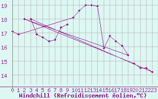 Courbe du refroidissement olien pour Mayrhofen
