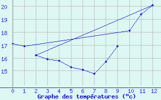 Courbe de tempratures pour Giuncaggio (2B)