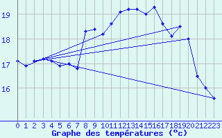 Courbe de tempratures pour Ustka