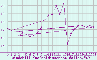 Courbe du refroidissement olien pour Mont-Aigoual (30)