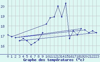 Courbe de tempratures pour Mont-Aigoual (30)