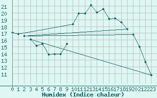 Courbe de l'humidex pour Lamballe (22)