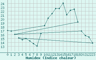 Courbe de l'humidex pour Montroy (17)