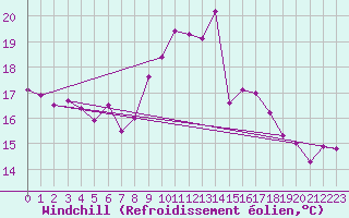 Courbe du refroidissement olien pour Lauwersoog Aws