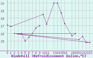 Courbe du refroidissement olien pour Tabarka