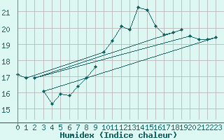 Courbe de l'humidex pour Weingarten, Kr. Rave