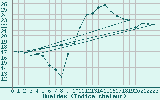 Courbe de l'humidex pour Calais / Marck (62)