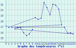 Courbe de tempratures pour Dole-Tavaux (39)