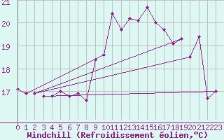 Courbe du refroidissement olien pour Ploumanac