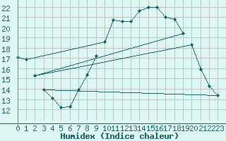 Courbe de l'humidex pour Toledo