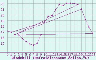 Courbe du refroidissement olien pour Ile de Groix (56)