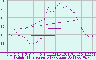 Courbe du refroidissement olien pour Cap Gris-Nez (62)