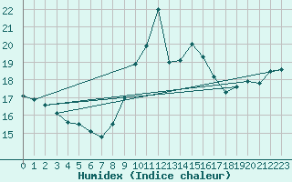 Courbe de l'humidex pour Leucate (11)