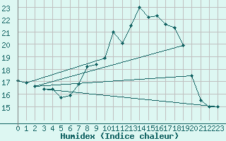 Courbe de l'humidex pour Eisenach