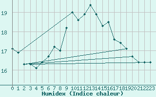 Courbe de l'humidex pour Schiers