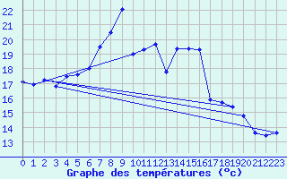 Courbe de tempratures pour Gsgen