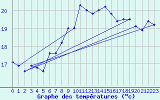 Courbe de tempratures pour Cabo Peas