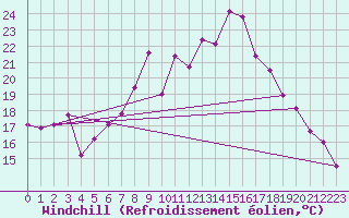 Courbe du refroidissement olien pour Ummendorf