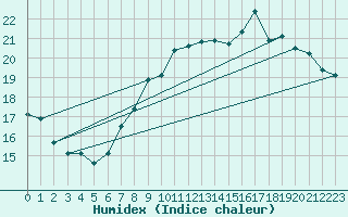 Courbe de l'humidex pour Ouessant (29)