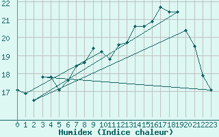 Courbe de l'humidex pour Trgueux (22)