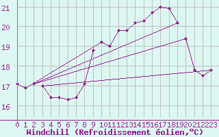 Courbe du refroidissement olien pour Pointe de Chassiron (17)