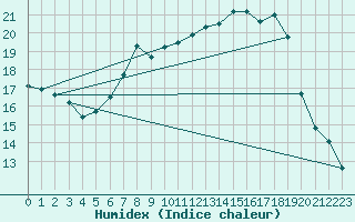 Courbe de l'humidex pour Idar-Oberstein