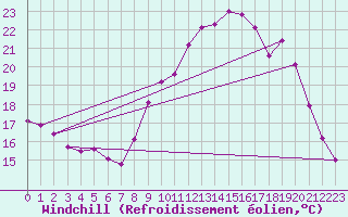 Courbe du refroidissement olien pour Grardmer (88)